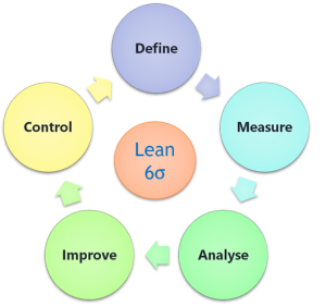 CSense - Lean Six Sigma Green Belt Training