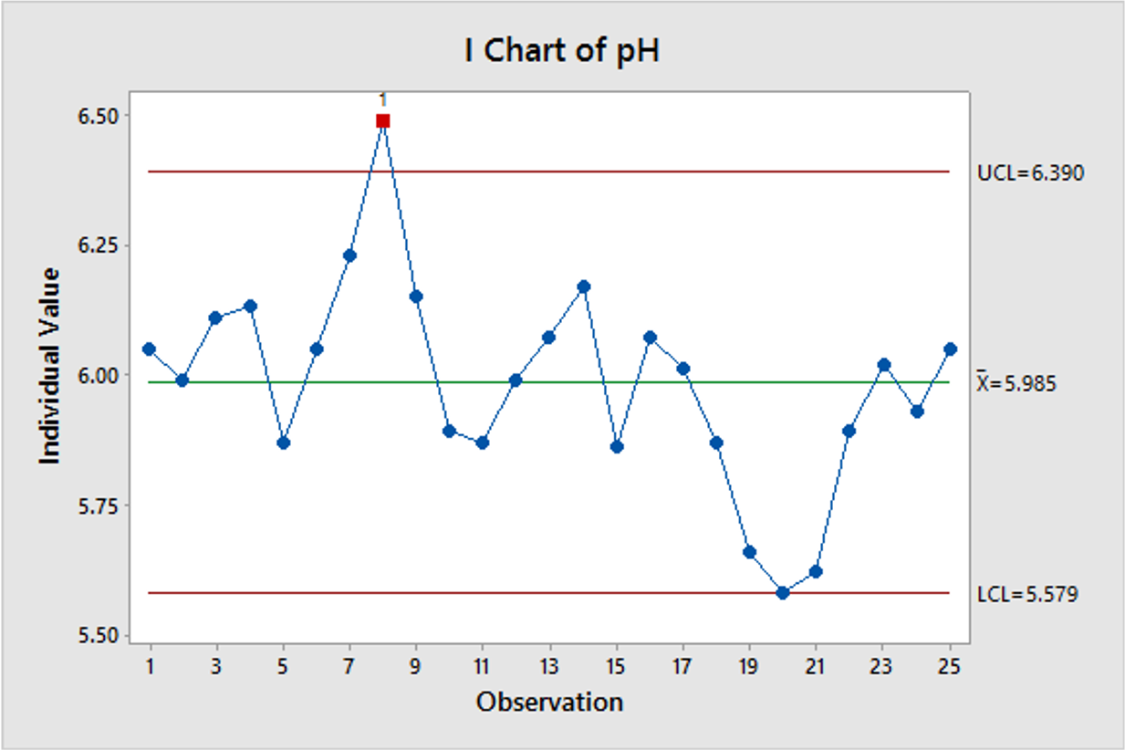 Minitab Data Analysis - Control Chart