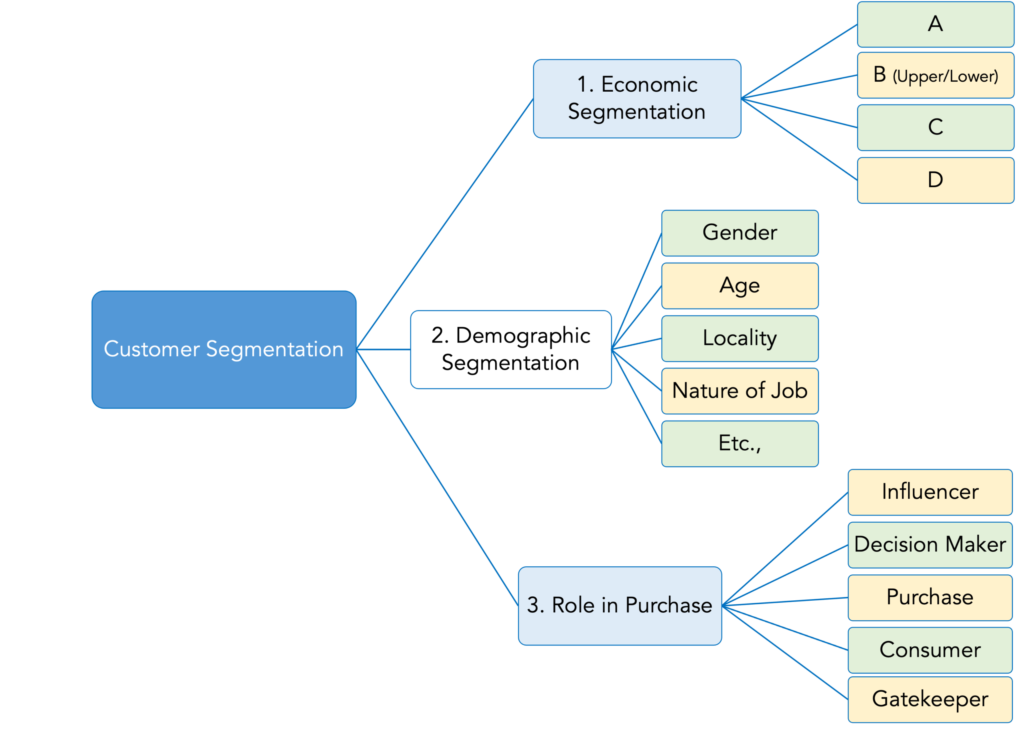 Department Segmentation Customer Segmentation - CSense Management Solutions Pvt Ltd