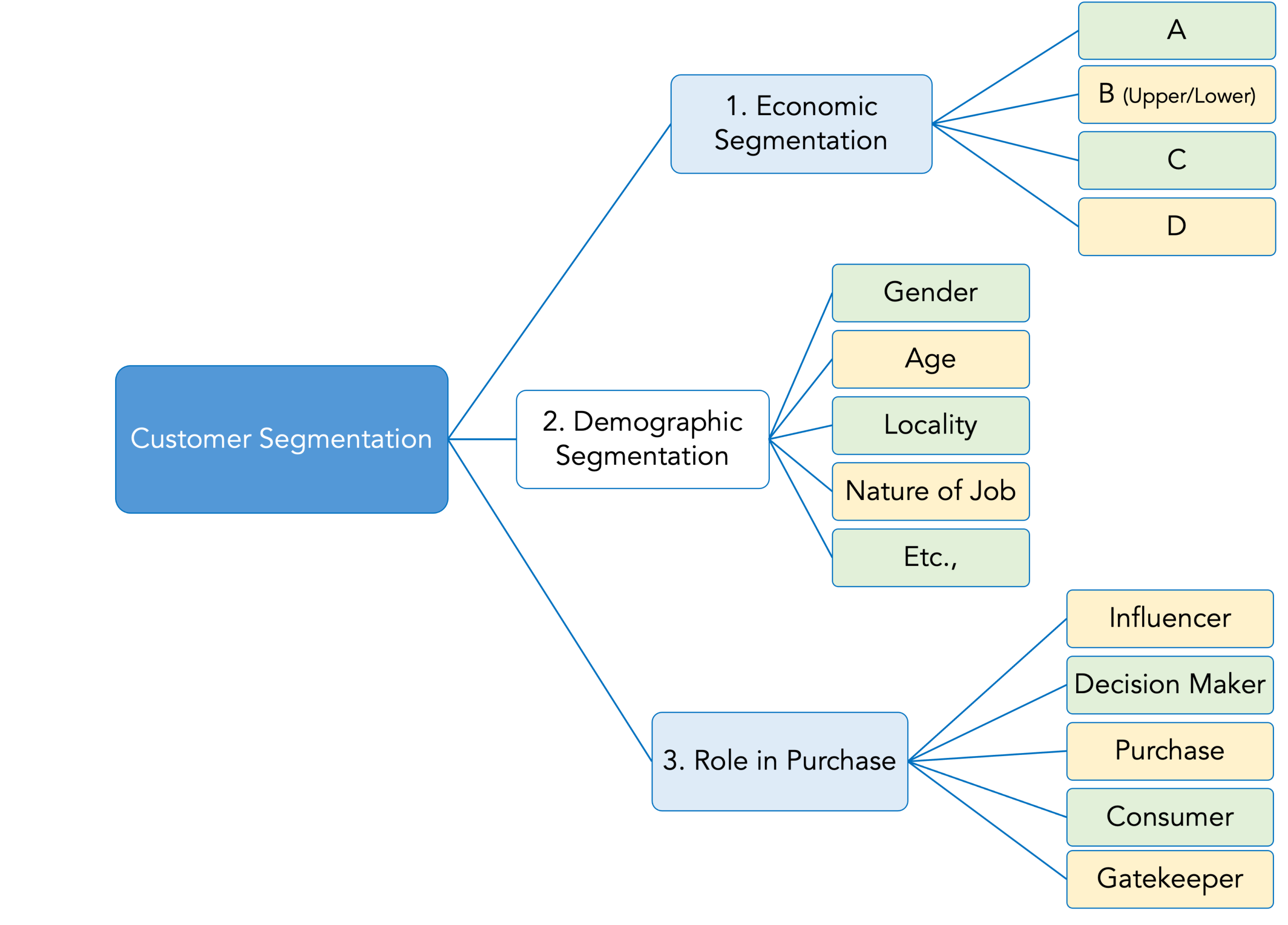 Customer Segmentation