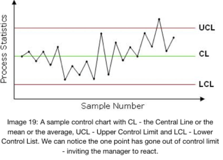 SPC – Statistical Process Control – புள்ளியியல் செயல்முறைக் கட்டுப்பாடு