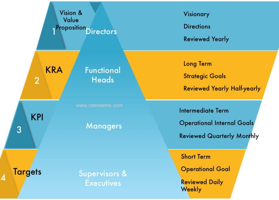 KRA & KPI தோல்வி அடைவது ஏன்?