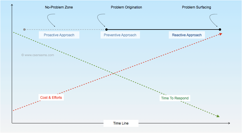  Kaizen Problem Solving and How is it Different from that of Six Sigma?