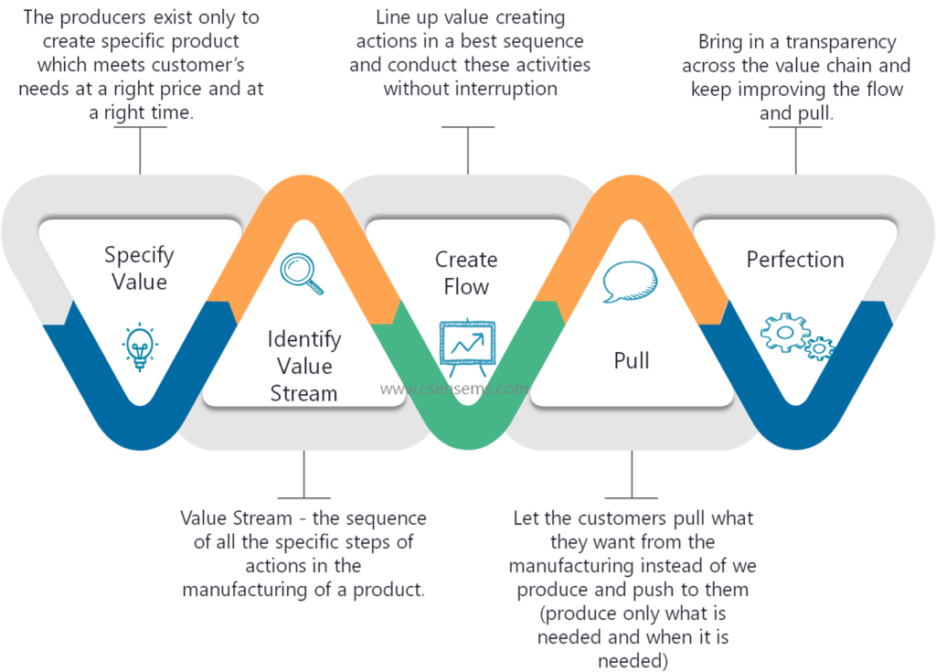 Lean VSM Training
