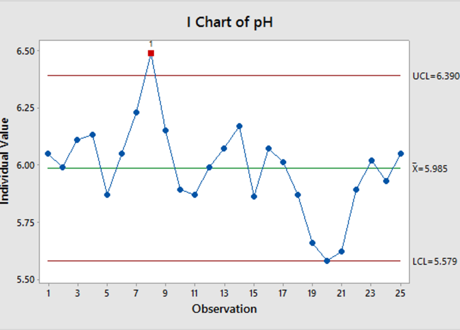 Data Analysis – Minitab Training