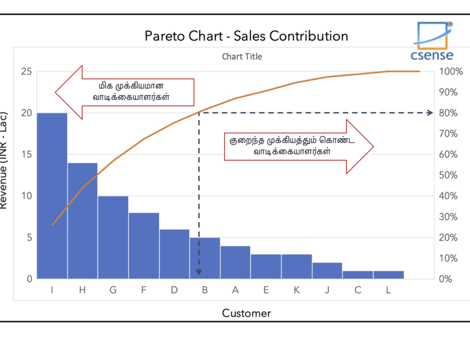 Pareto Analysis