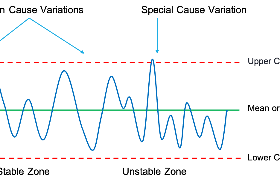 Statistical Process Control using Minitab