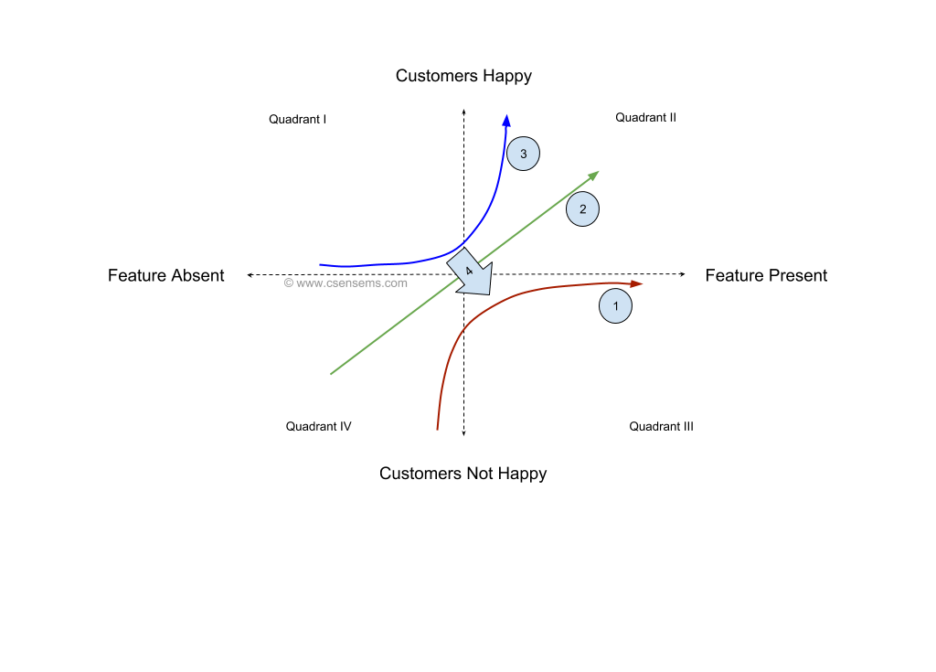 Kano Model