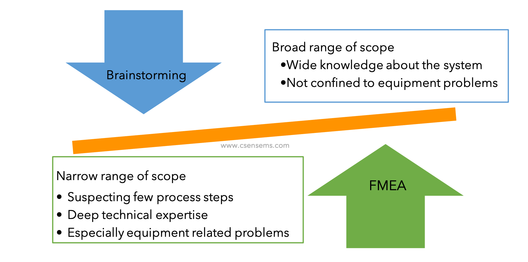 Brainstorming Vs FMEA