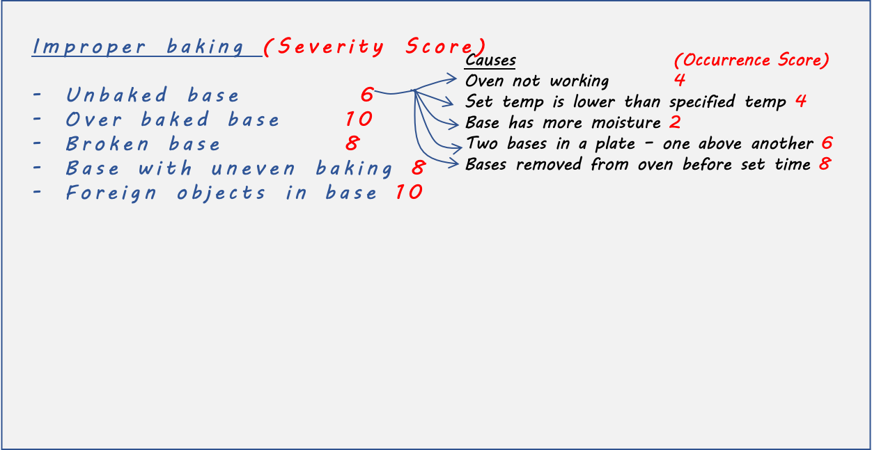 Six Sigma Pizza - Pie 26 - Occurrence Score